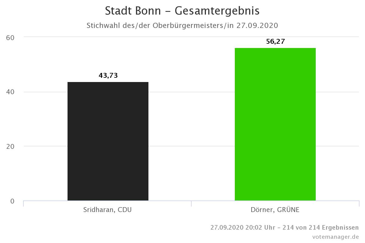 Säulengrafik: Eine schwarze Säule mit dem Wert 43,73 für Sridharan, CDU. Eine grüne Säule mit dem Wert 56,27 für Dörner, Grüne.